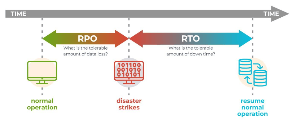 RTO در برابر RPO و درک تفاوت آنها